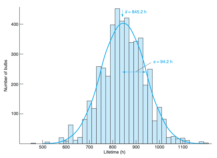 a gaussian distribution.
